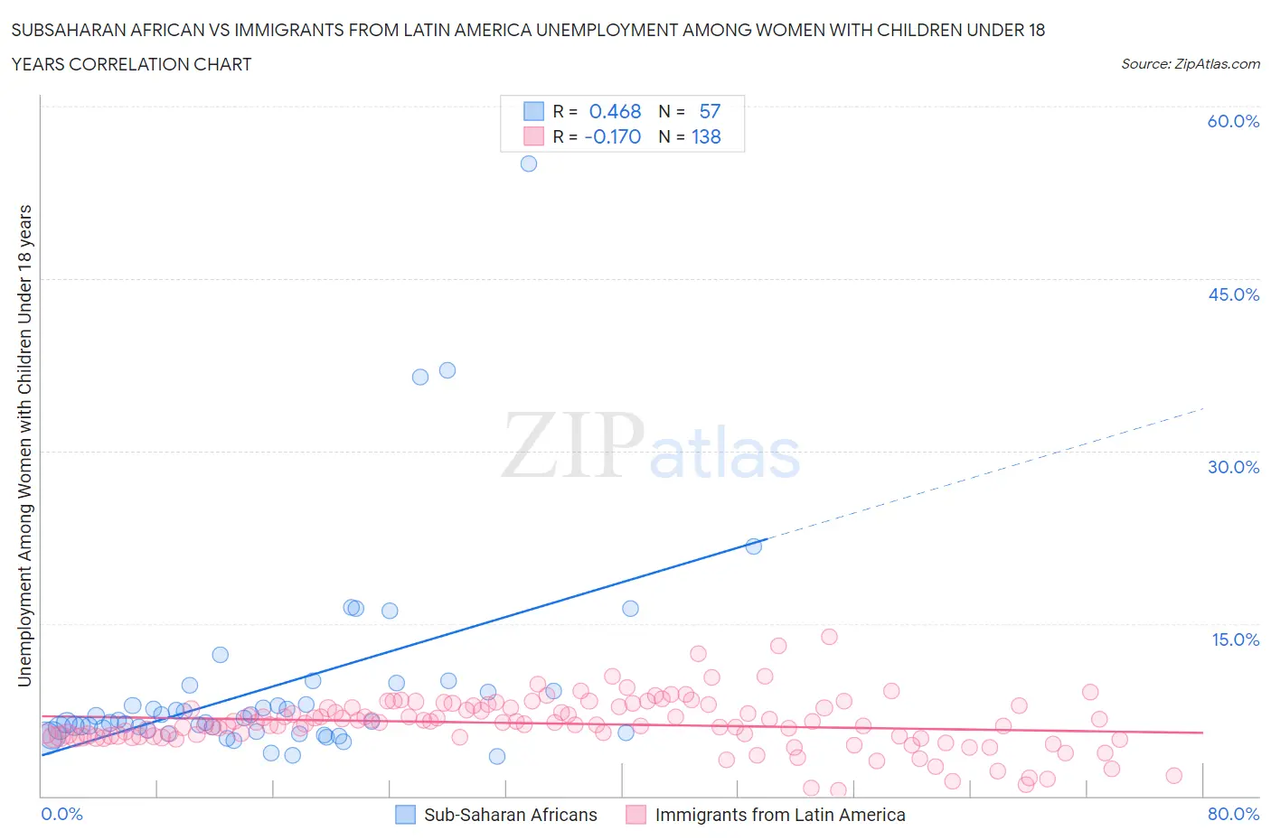 Subsaharan African vs Immigrants from Latin America Unemployment Among Women with Children Under 18 years