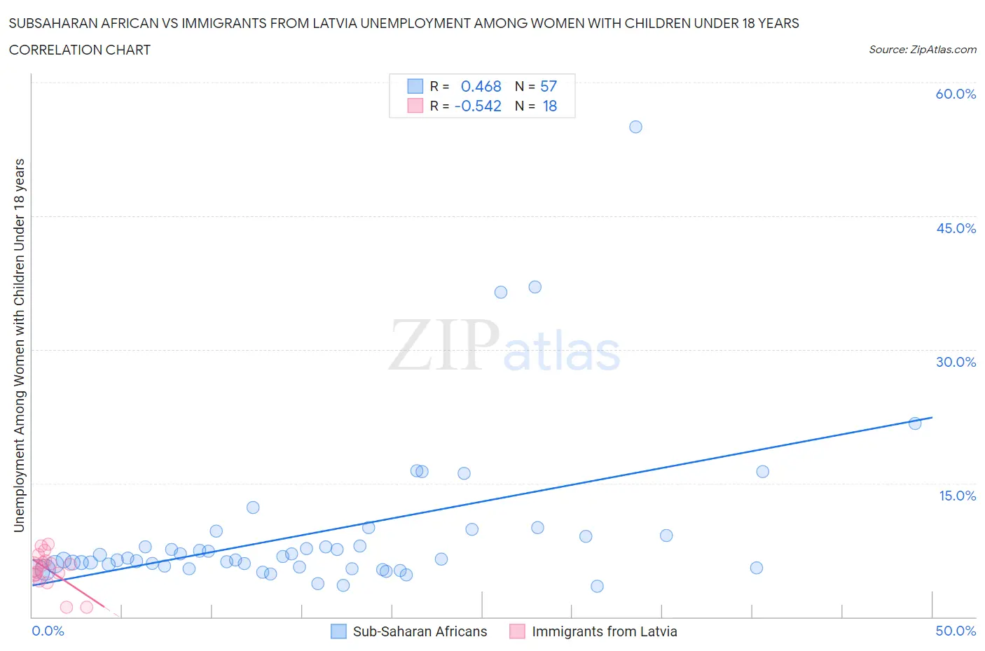 Subsaharan African vs Immigrants from Latvia Unemployment Among Women with Children Under 18 years