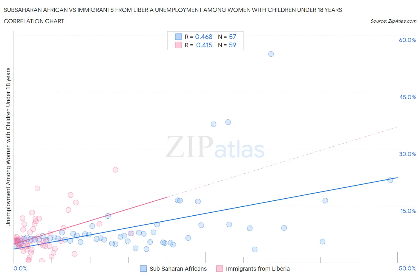 Subsaharan African vs Immigrants from Liberia Unemployment Among Women with Children Under 18 years