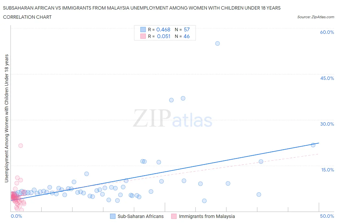 Subsaharan African vs Immigrants from Malaysia Unemployment Among Women with Children Under 18 years