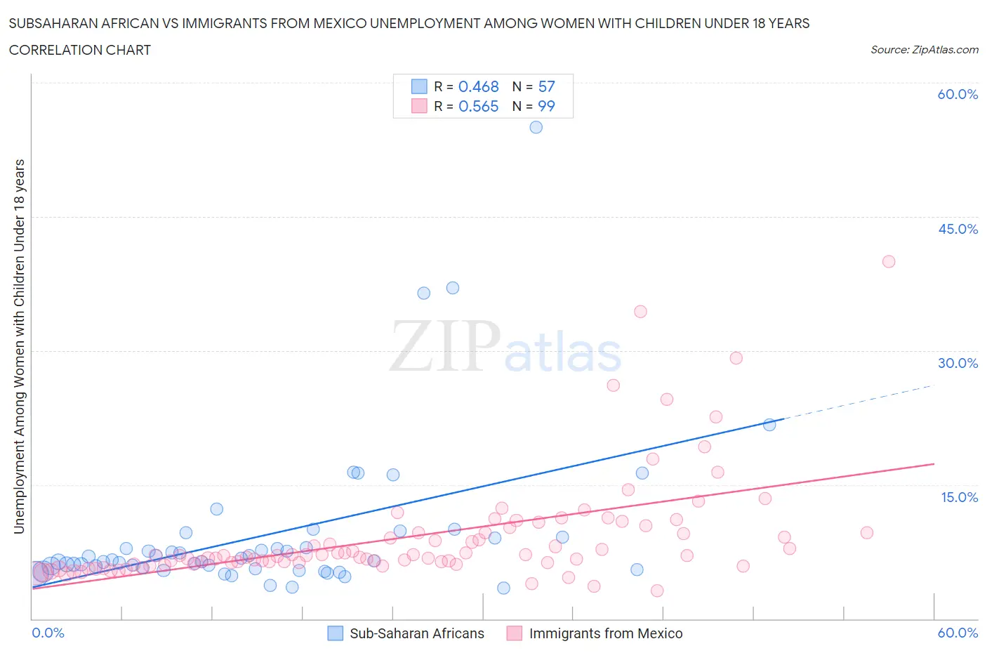 Subsaharan African vs Immigrants from Mexico Unemployment Among Women with Children Under 18 years
