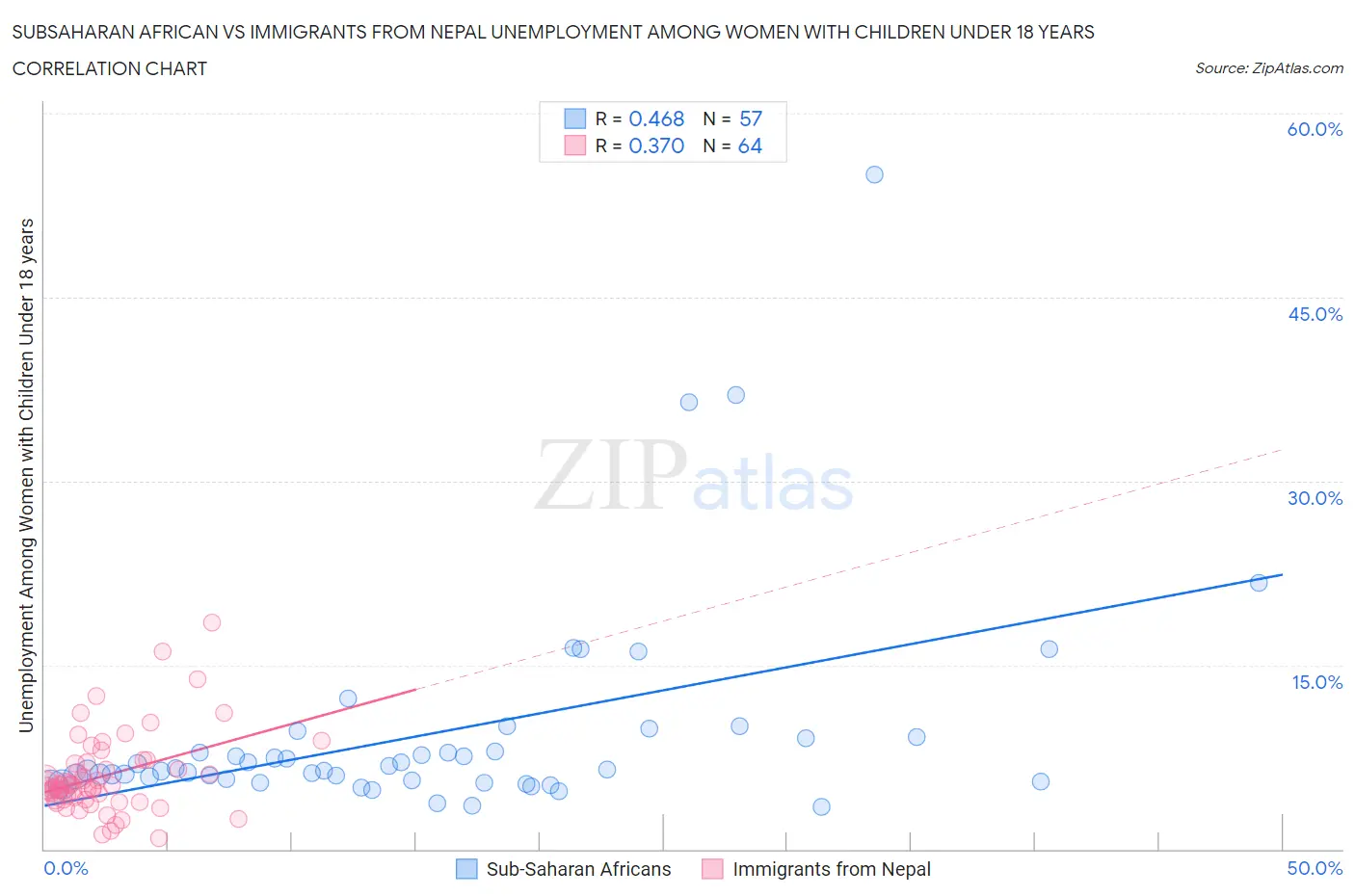 Subsaharan African vs Immigrants from Nepal Unemployment Among Women with Children Under 18 years