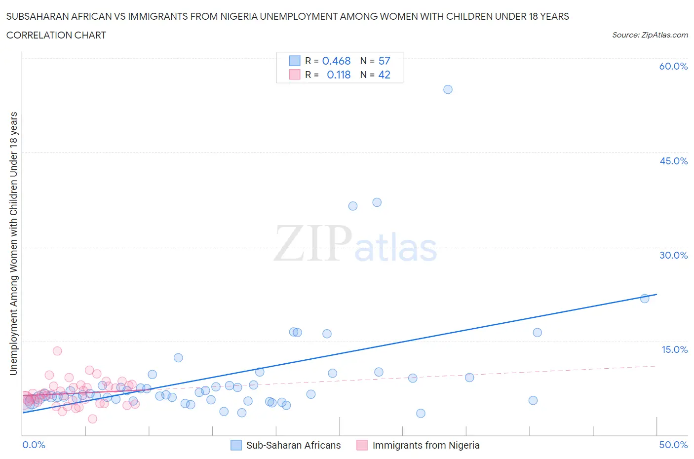 Subsaharan African vs Immigrants from Nigeria Unemployment Among Women with Children Under 18 years