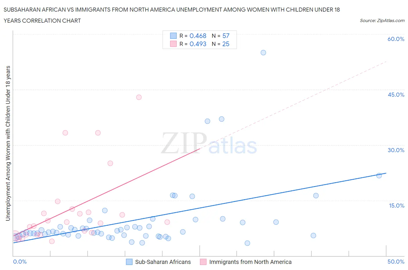 Subsaharan African vs Immigrants from North America Unemployment Among Women with Children Under 18 years