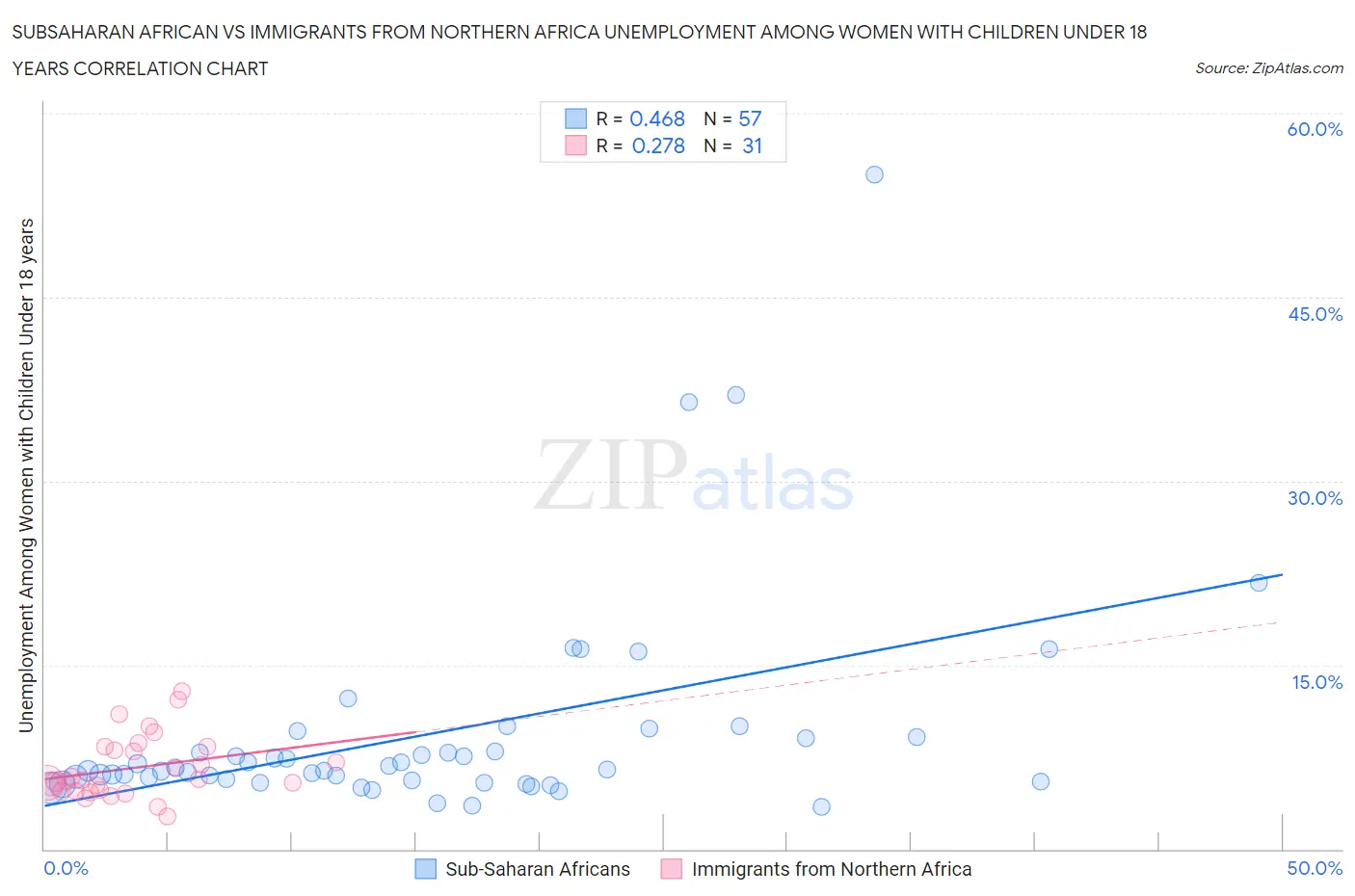 Subsaharan African vs Immigrants from Northern Africa Unemployment Among Women with Children Under 18 years