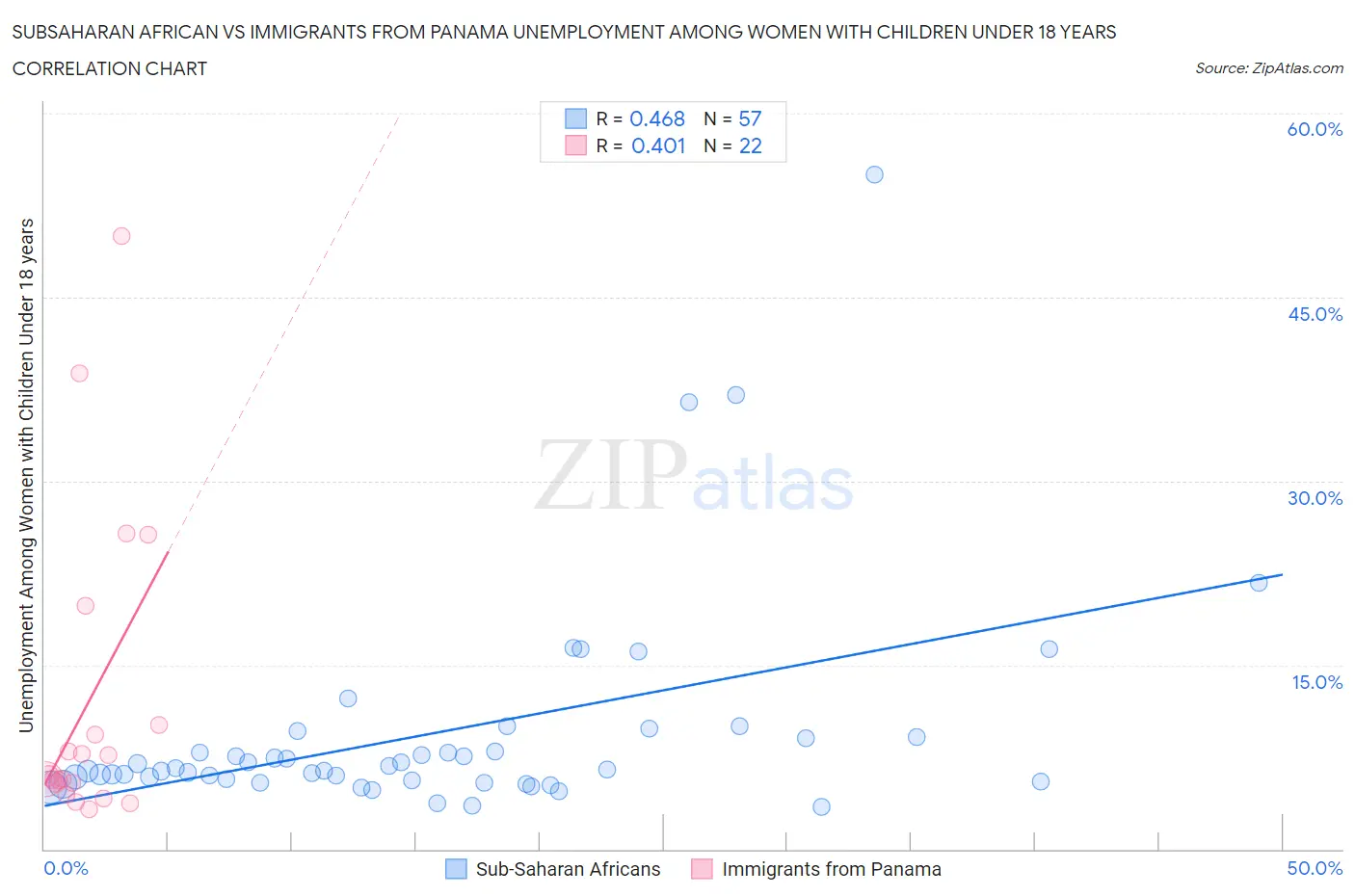 Subsaharan African vs Immigrants from Panama Unemployment Among Women with Children Under 18 years