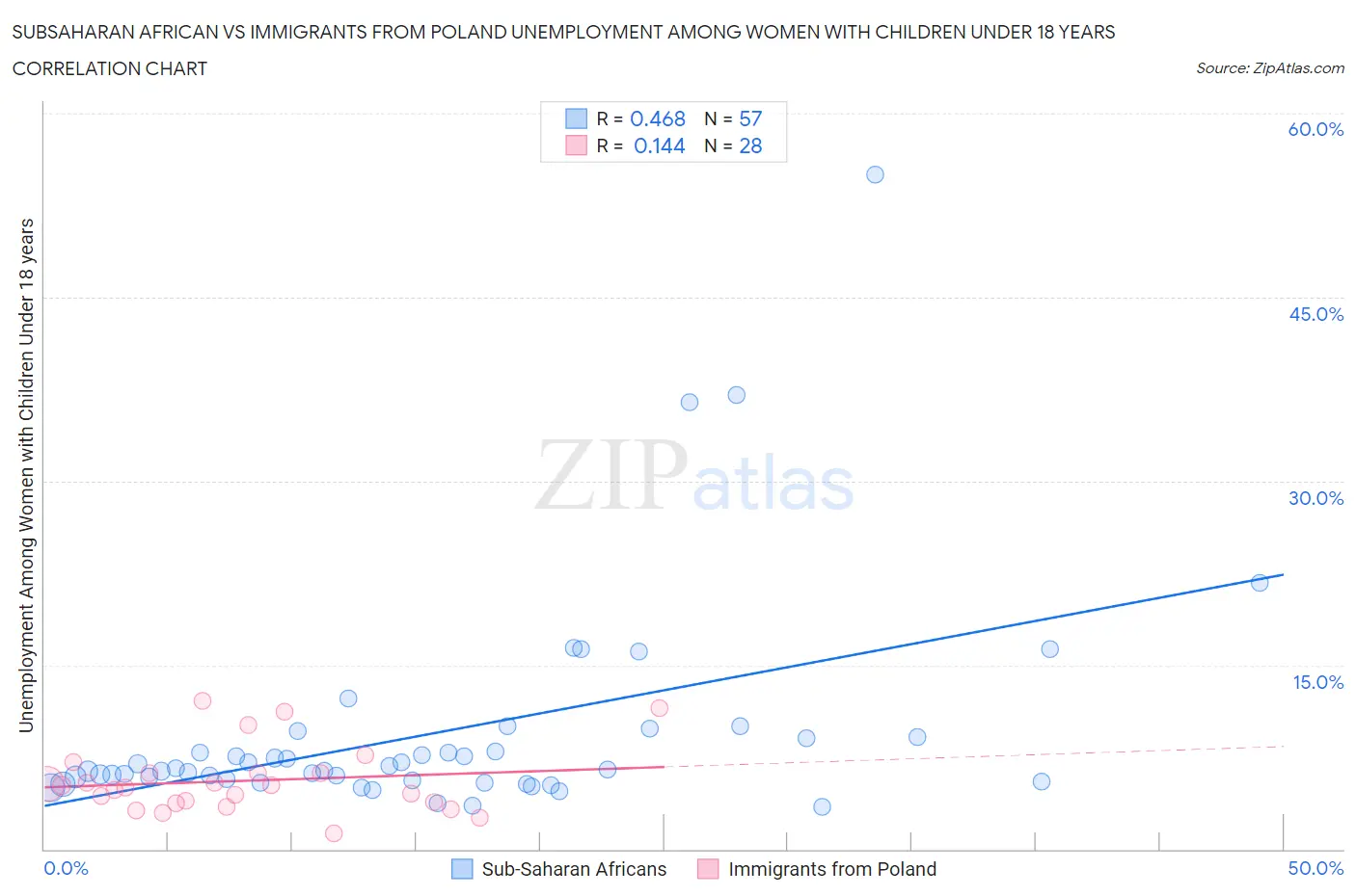 Subsaharan African vs Immigrants from Poland Unemployment Among Women with Children Under 18 years