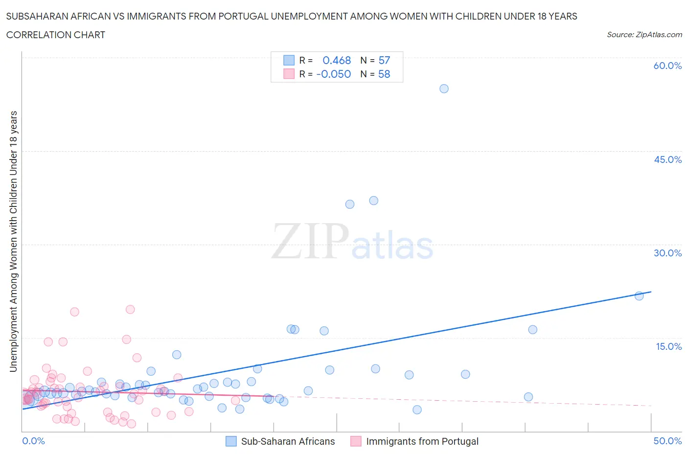Subsaharan African vs Immigrants from Portugal Unemployment Among Women with Children Under 18 years