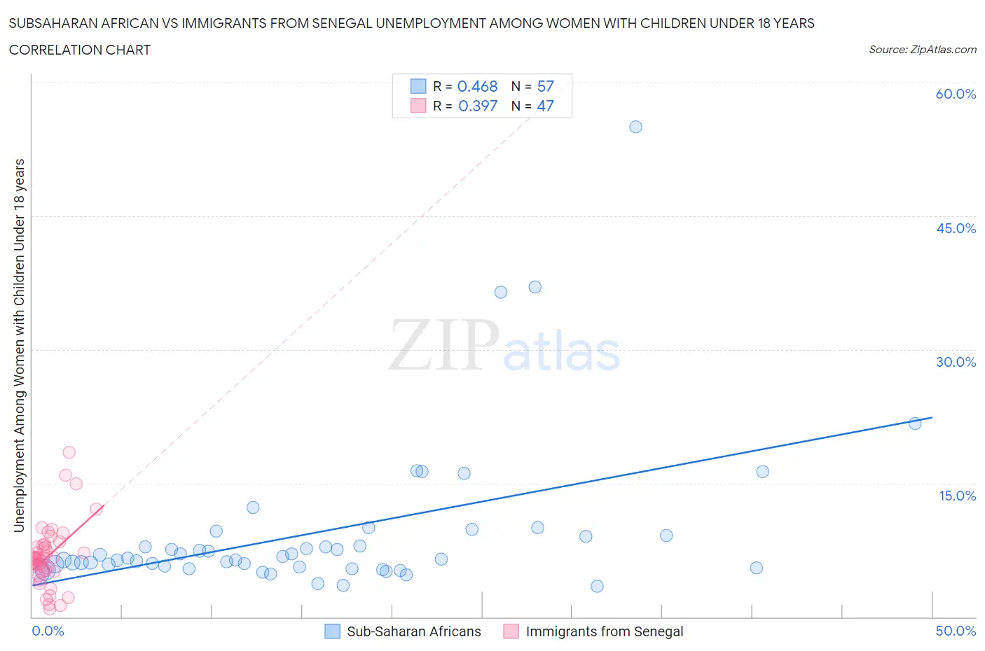 Subsaharan African vs Immigrants from Senegal Unemployment Among Women with Children Under 18 years