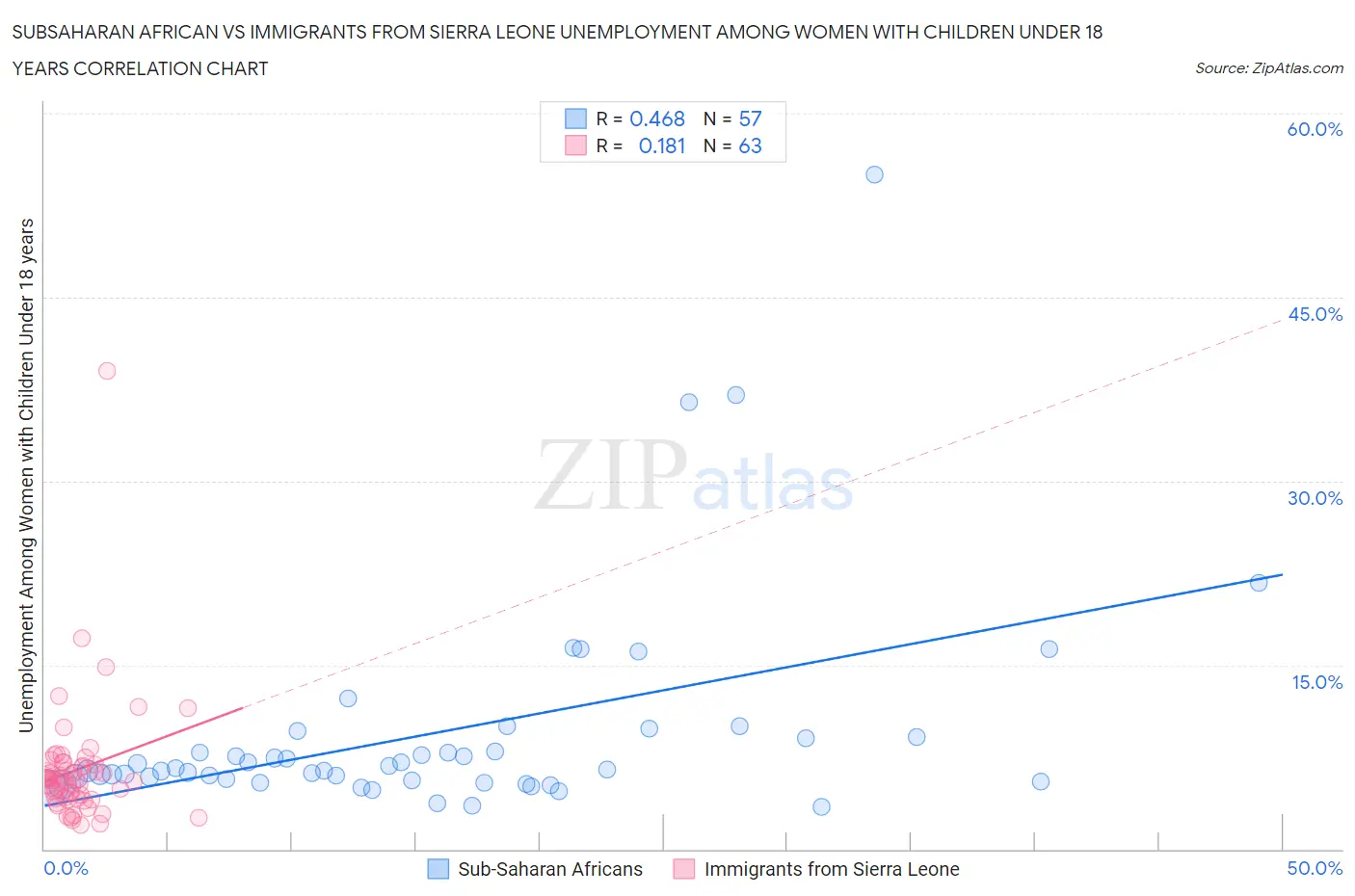 Subsaharan African vs Immigrants from Sierra Leone Unemployment Among Women with Children Under 18 years