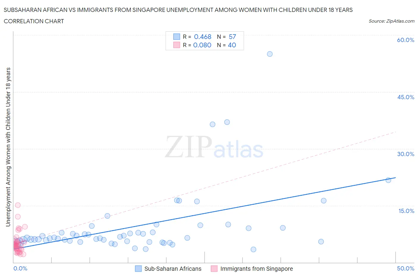 Subsaharan African vs Immigrants from Singapore Unemployment Among Women with Children Under 18 years
