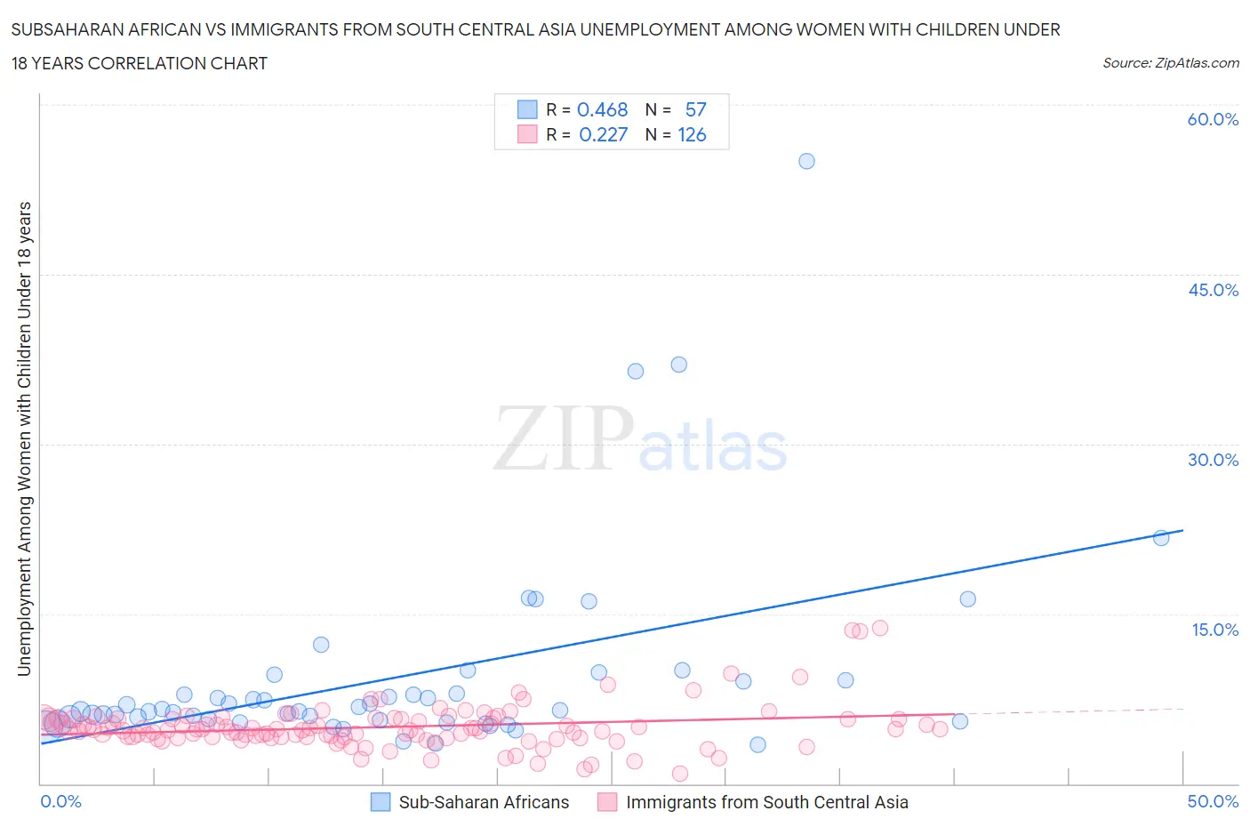 Subsaharan African vs Immigrants from South Central Asia Unemployment Among Women with Children Under 18 years