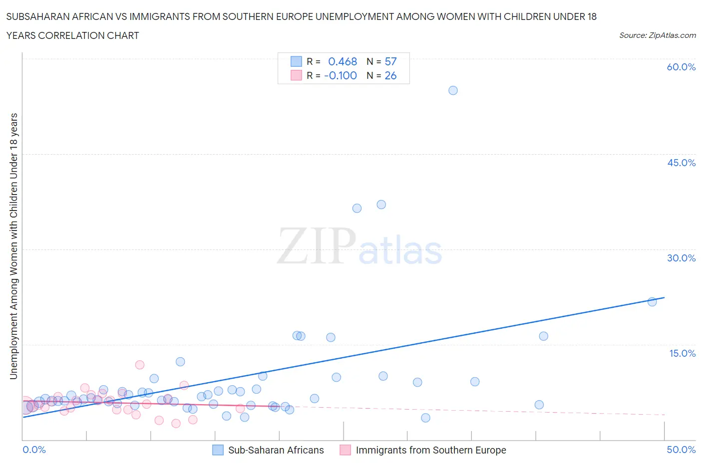 Subsaharan African vs Immigrants from Southern Europe Unemployment Among Women with Children Under 18 years