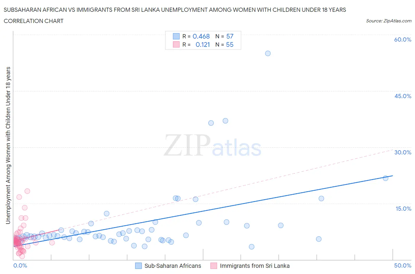 Subsaharan African vs Immigrants from Sri Lanka Unemployment Among Women with Children Under 18 years