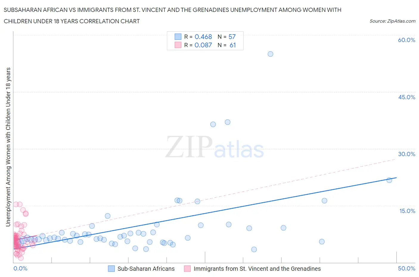 Subsaharan African vs Immigrants from St. Vincent and the Grenadines Unemployment Among Women with Children Under 18 years