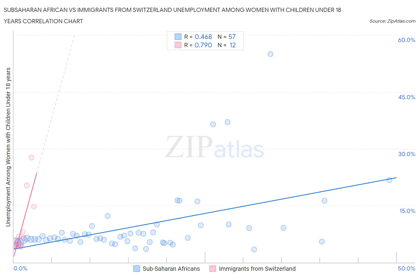 Subsaharan African vs Immigrants from Switzerland Unemployment Among Women with Children Under 18 years