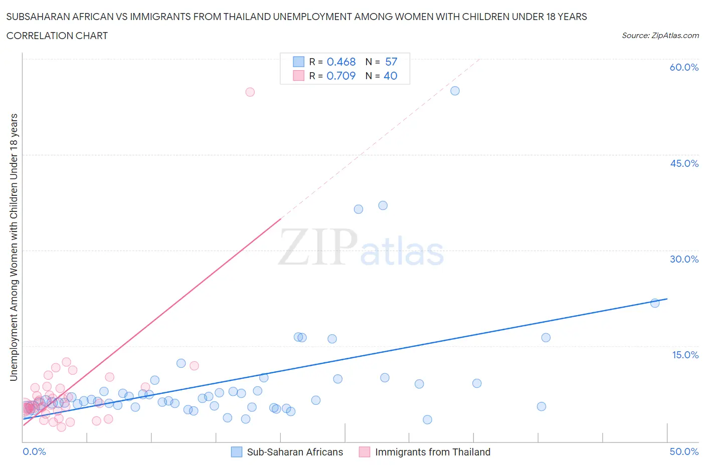 Subsaharan African vs Immigrants from Thailand Unemployment Among Women with Children Under 18 years