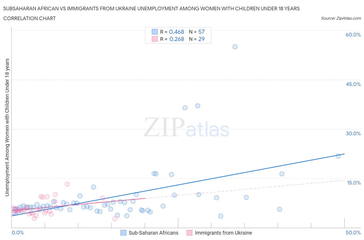 Subsaharan African vs Immigrants from Ukraine Unemployment Among Women with Children Under 18 years