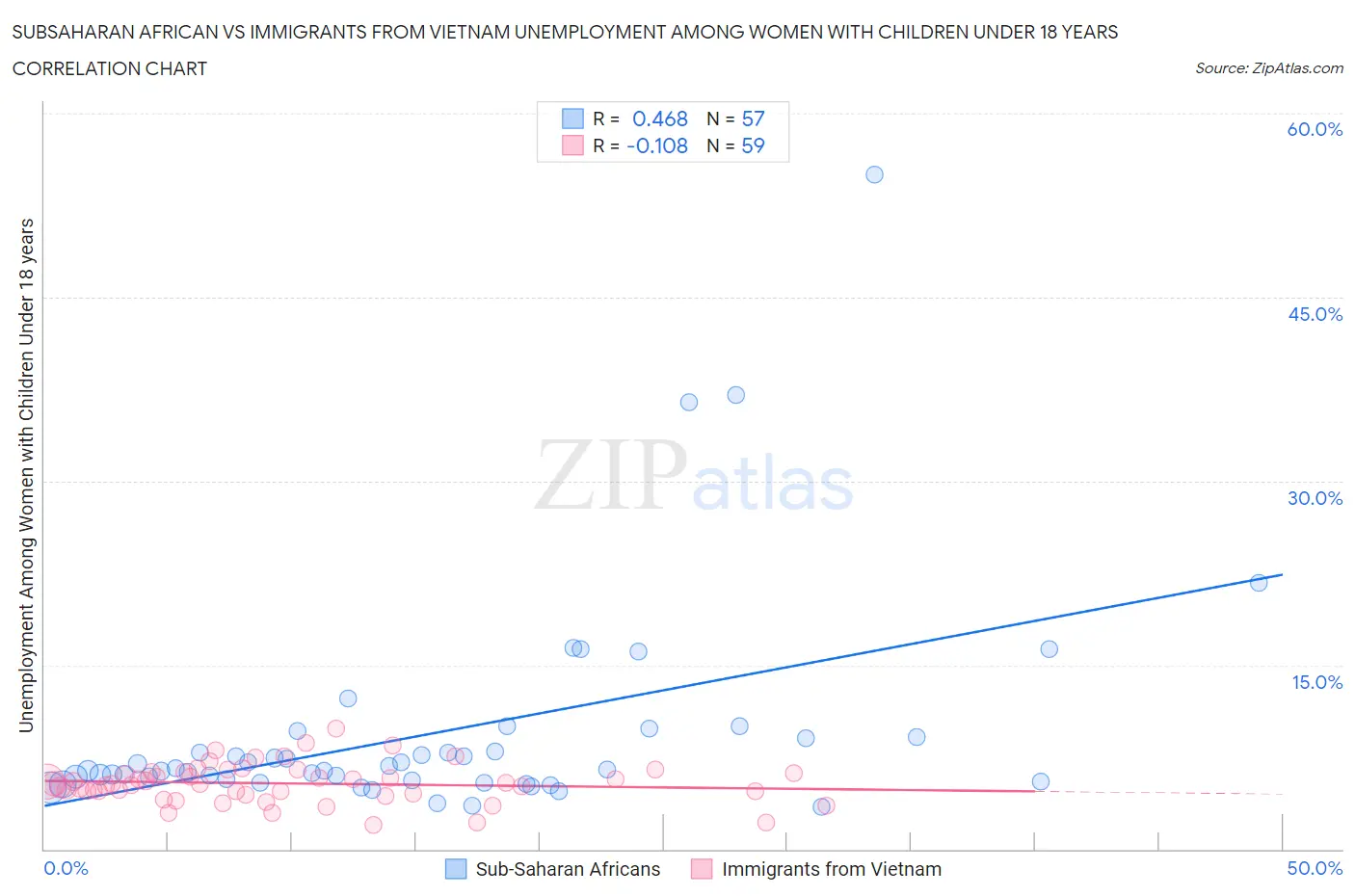 Subsaharan African vs Immigrants from Vietnam Unemployment Among Women with Children Under 18 years