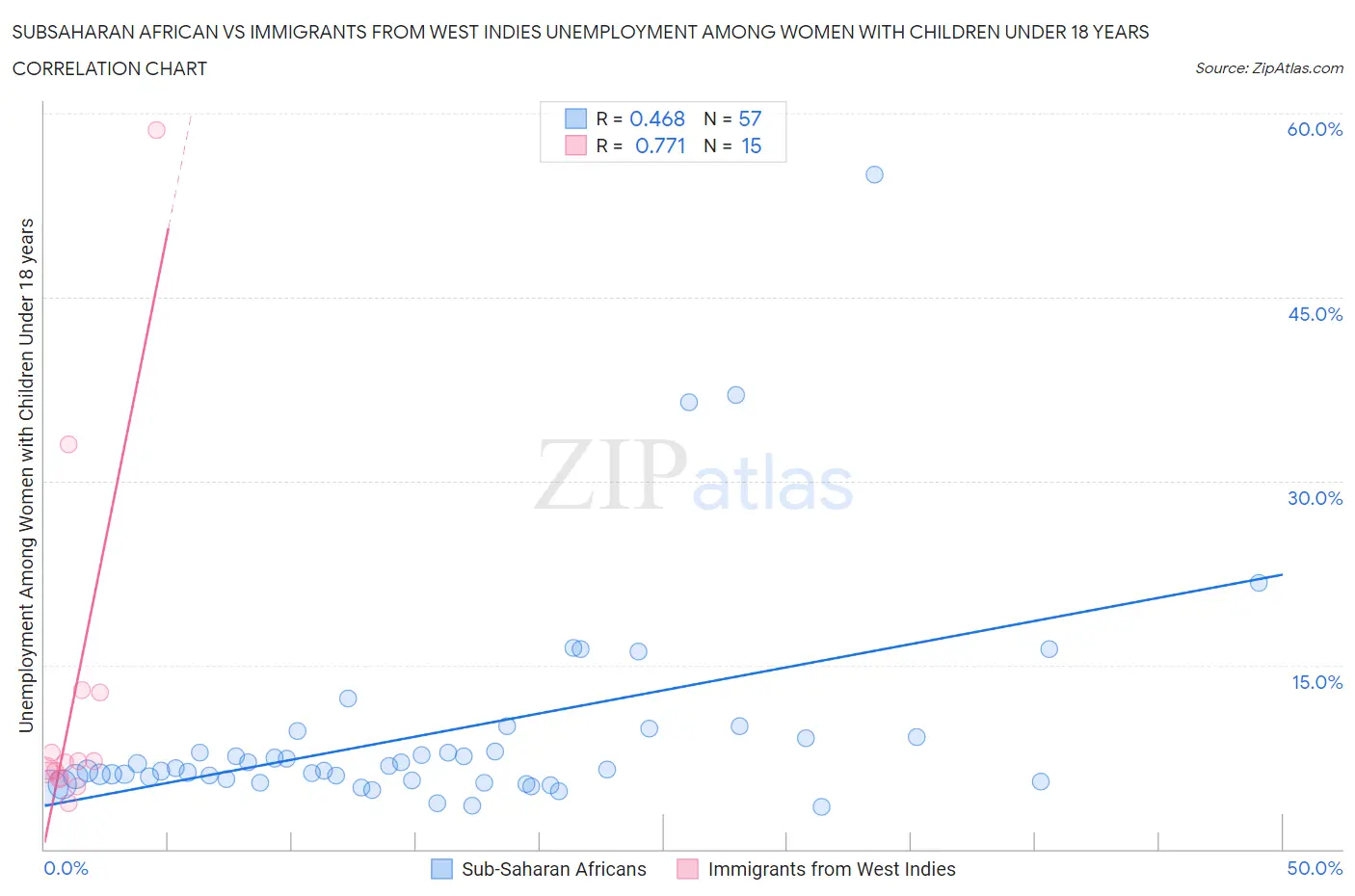 Subsaharan African vs Immigrants from West Indies Unemployment Among Women with Children Under 18 years