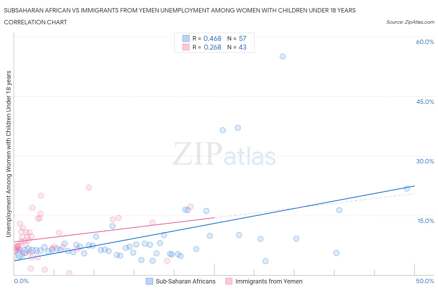Subsaharan African vs Immigrants from Yemen Unemployment Among Women with Children Under 18 years