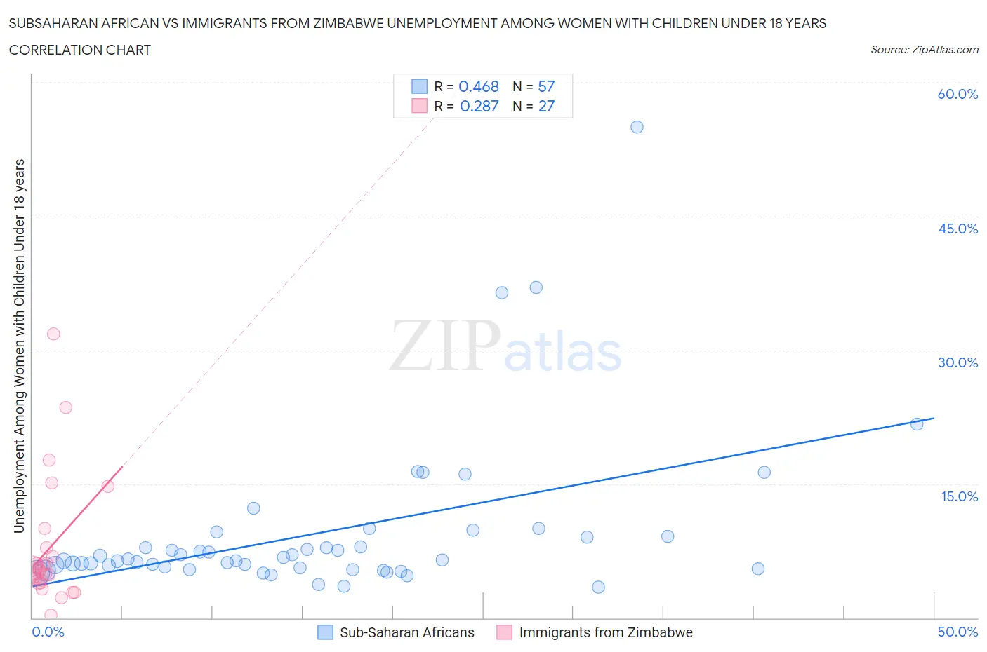 Subsaharan African vs Immigrants from Zimbabwe Unemployment Among Women with Children Under 18 years