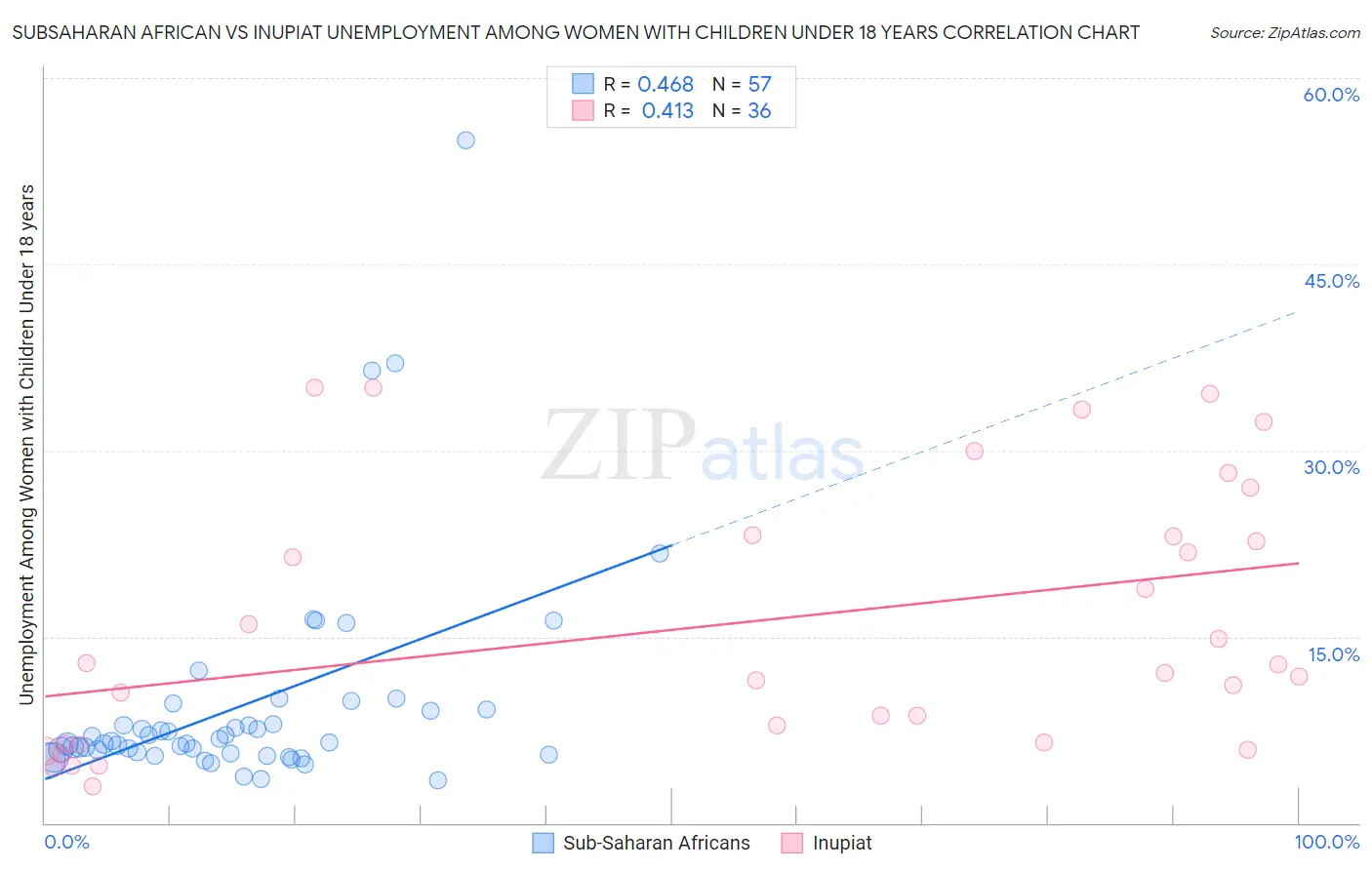 Subsaharan African vs Inupiat Unemployment Among Women with Children Under 18 years