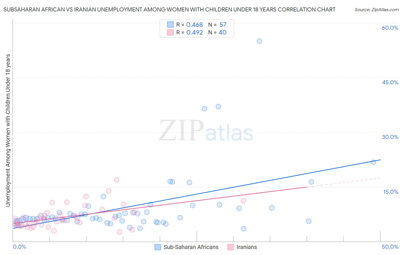 Subsaharan African vs Iranian Unemployment Among Women with Children Under 18 years