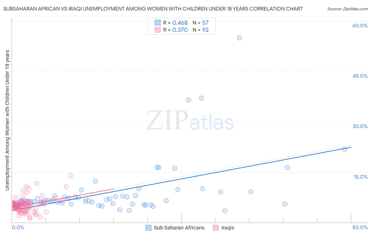 Subsaharan African vs Iraqi Unemployment Among Women with Children Under 18 years