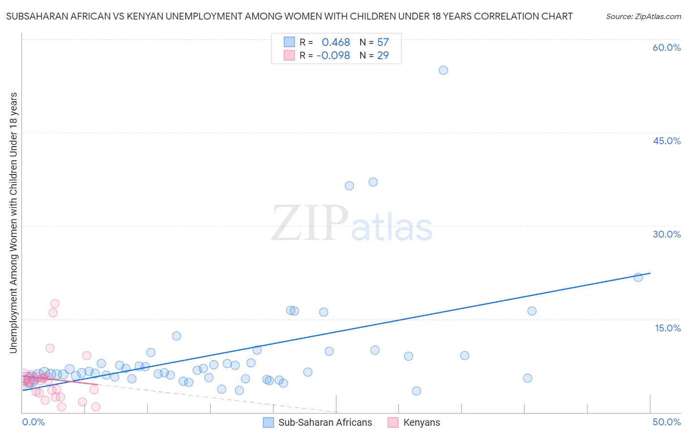 Subsaharan African vs Kenyan Unemployment Among Women with Children Under 18 years