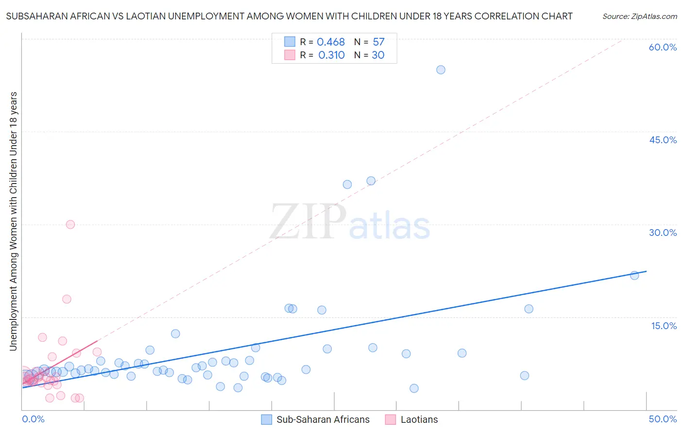 Subsaharan African vs Laotian Unemployment Among Women with Children Under 18 years