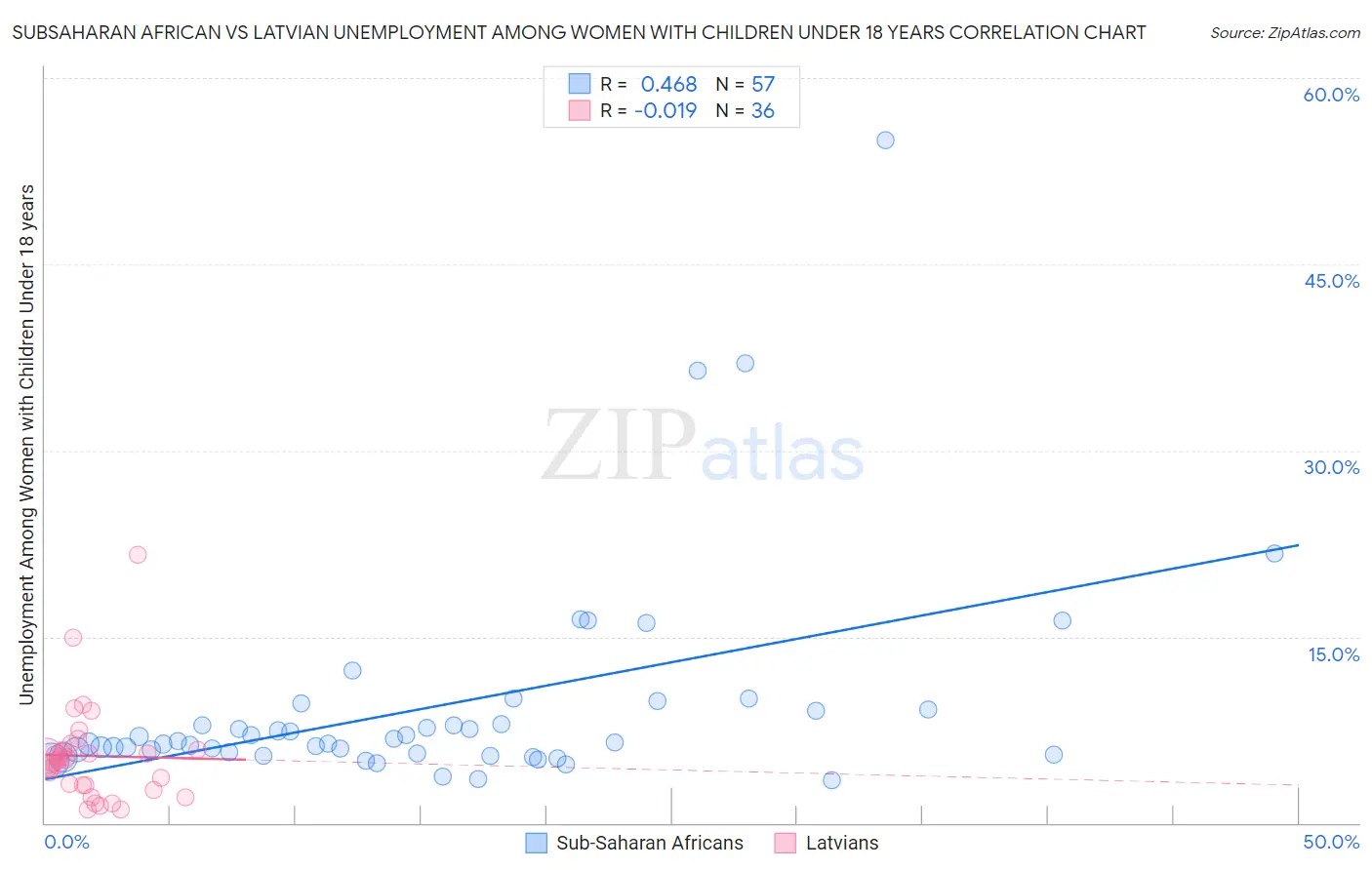Subsaharan African vs Latvian Unemployment Among Women with Children Under 18 years