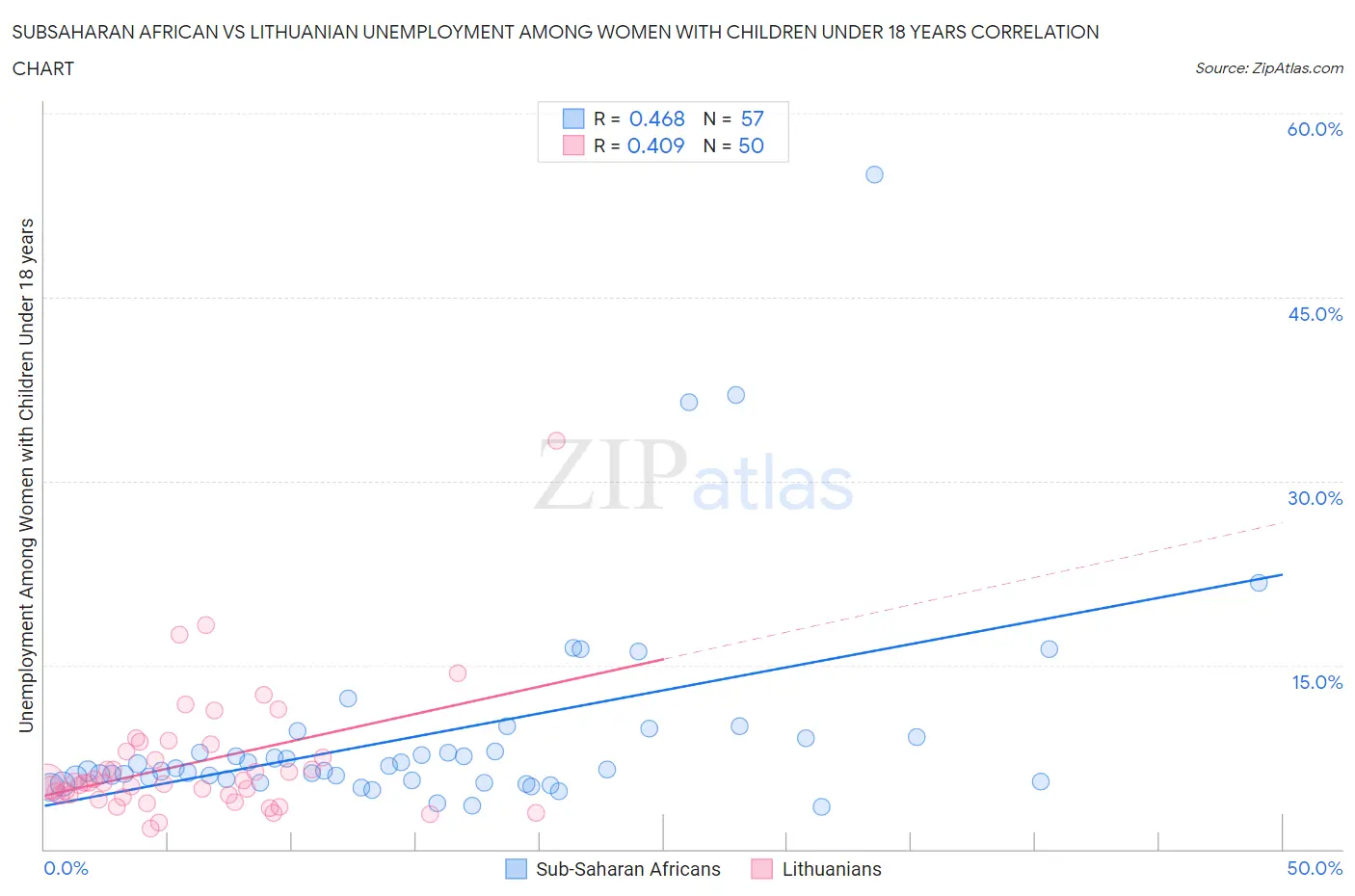 Subsaharan African vs Lithuanian Unemployment Among Women with Children Under 18 years