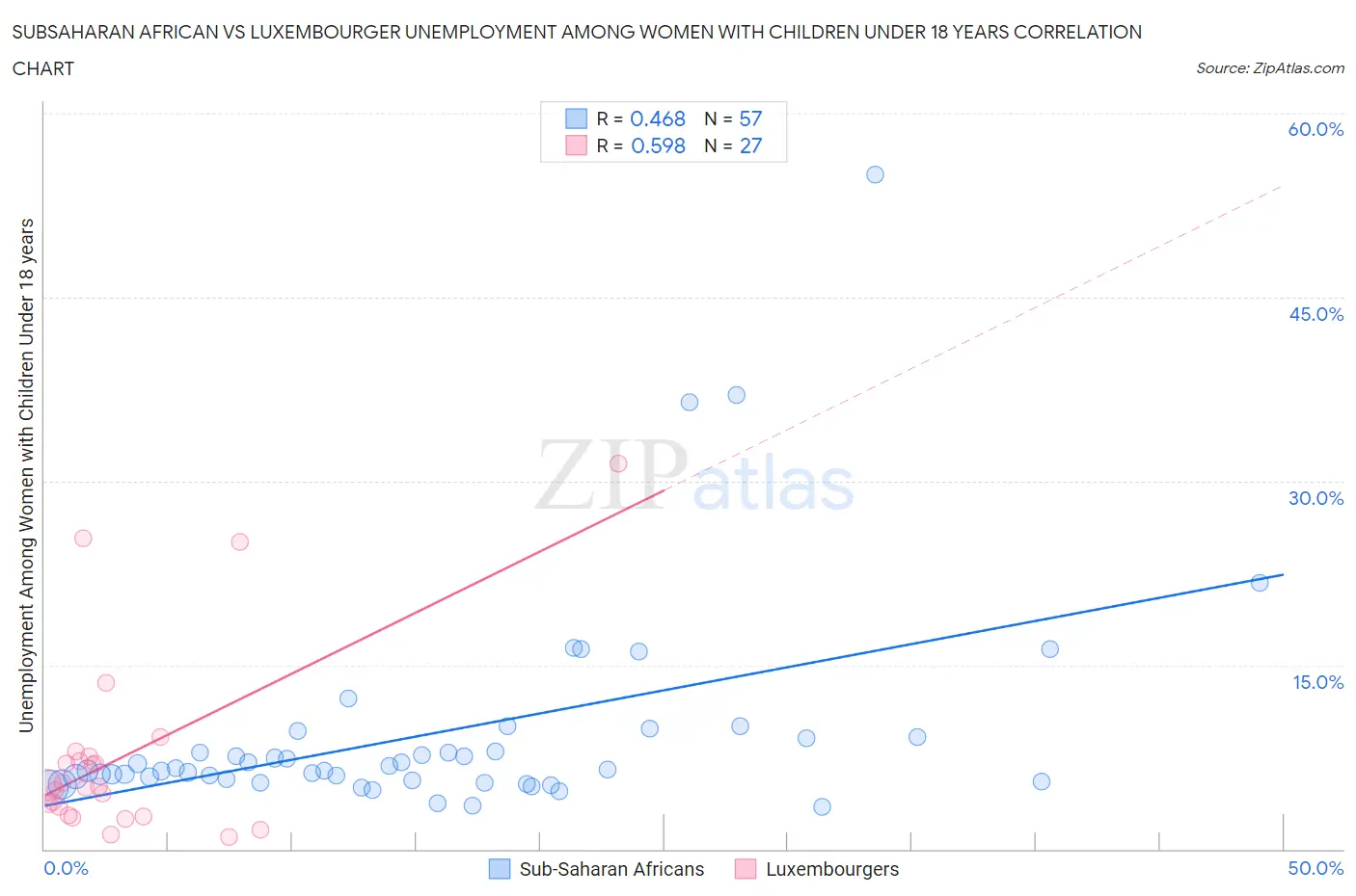 Subsaharan African vs Luxembourger Unemployment Among Women with Children Under 18 years