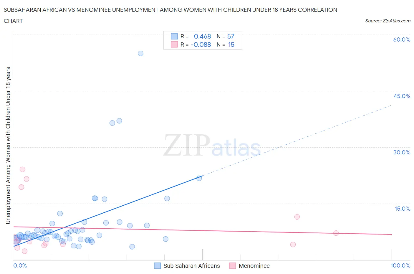 Subsaharan African vs Menominee Unemployment Among Women with Children Under 18 years