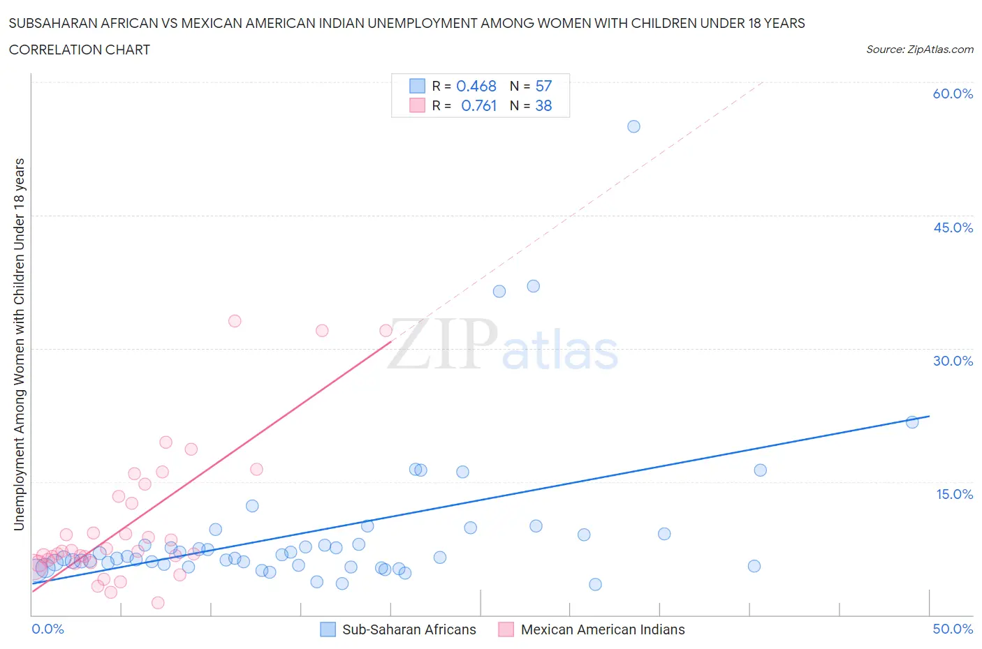 Subsaharan African vs Mexican American Indian Unemployment Among Women with Children Under 18 years