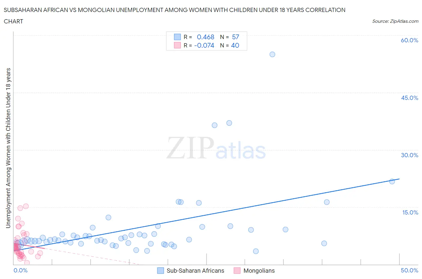 Subsaharan African vs Mongolian Unemployment Among Women with Children Under 18 years