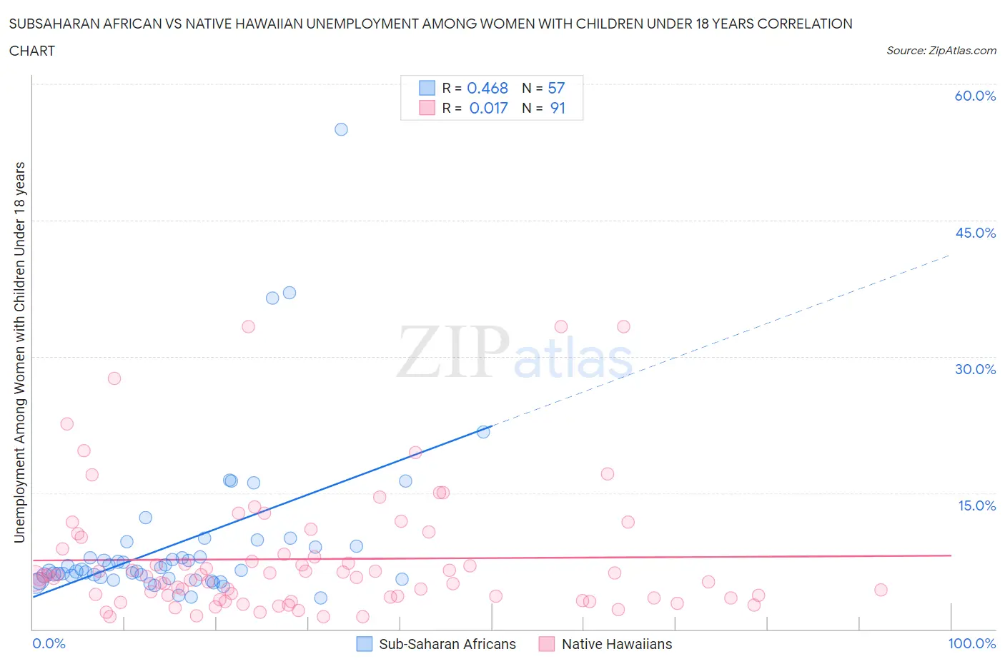 Subsaharan African vs Native Hawaiian Unemployment Among Women with Children Under 18 years