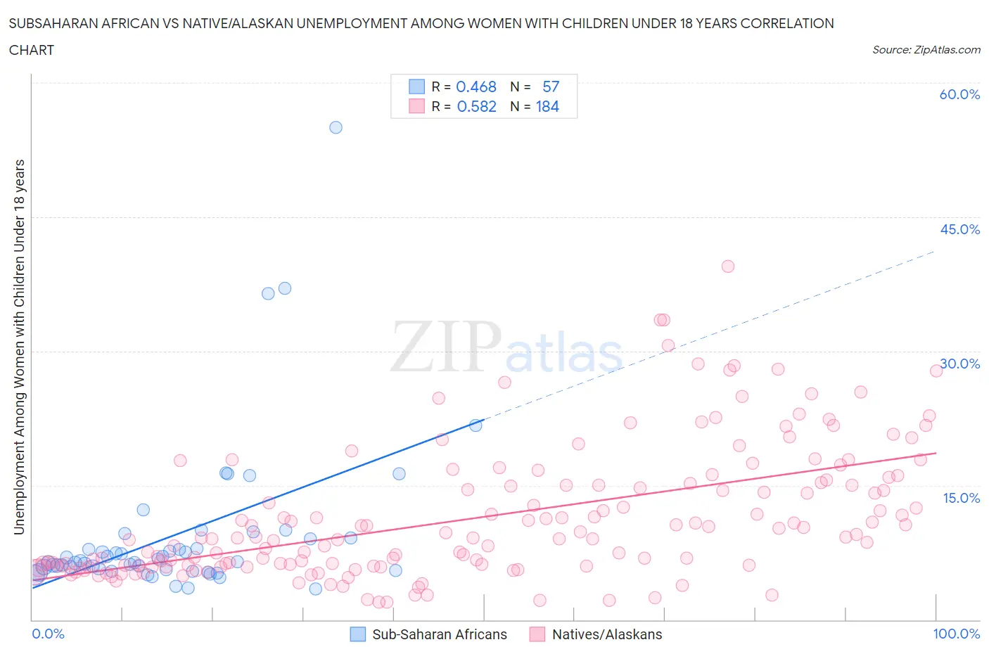 Subsaharan African vs Native/Alaskan Unemployment Among Women with Children Under 18 years