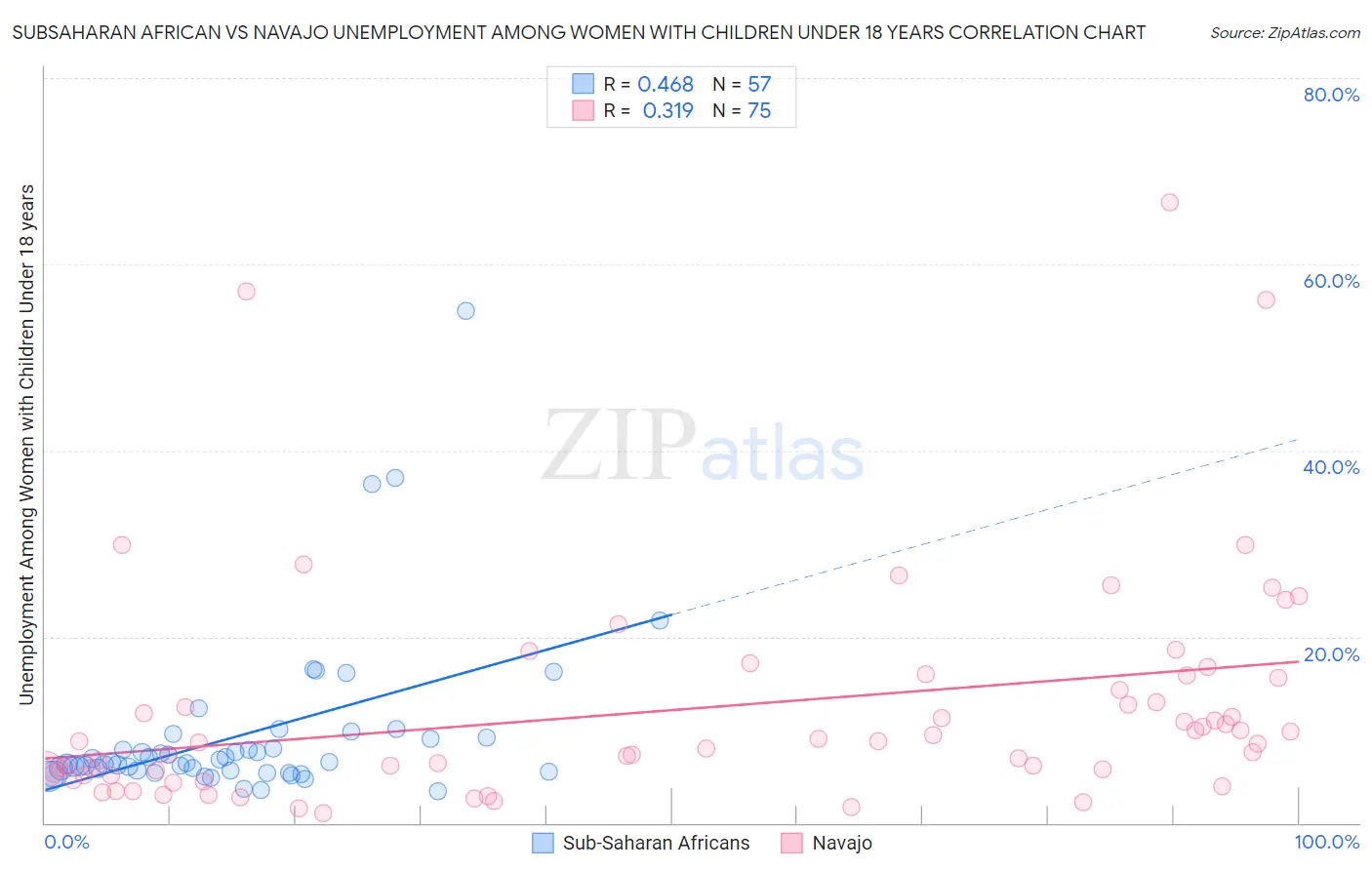 Subsaharan African vs Navajo Unemployment Among Women with Children Under 18 years