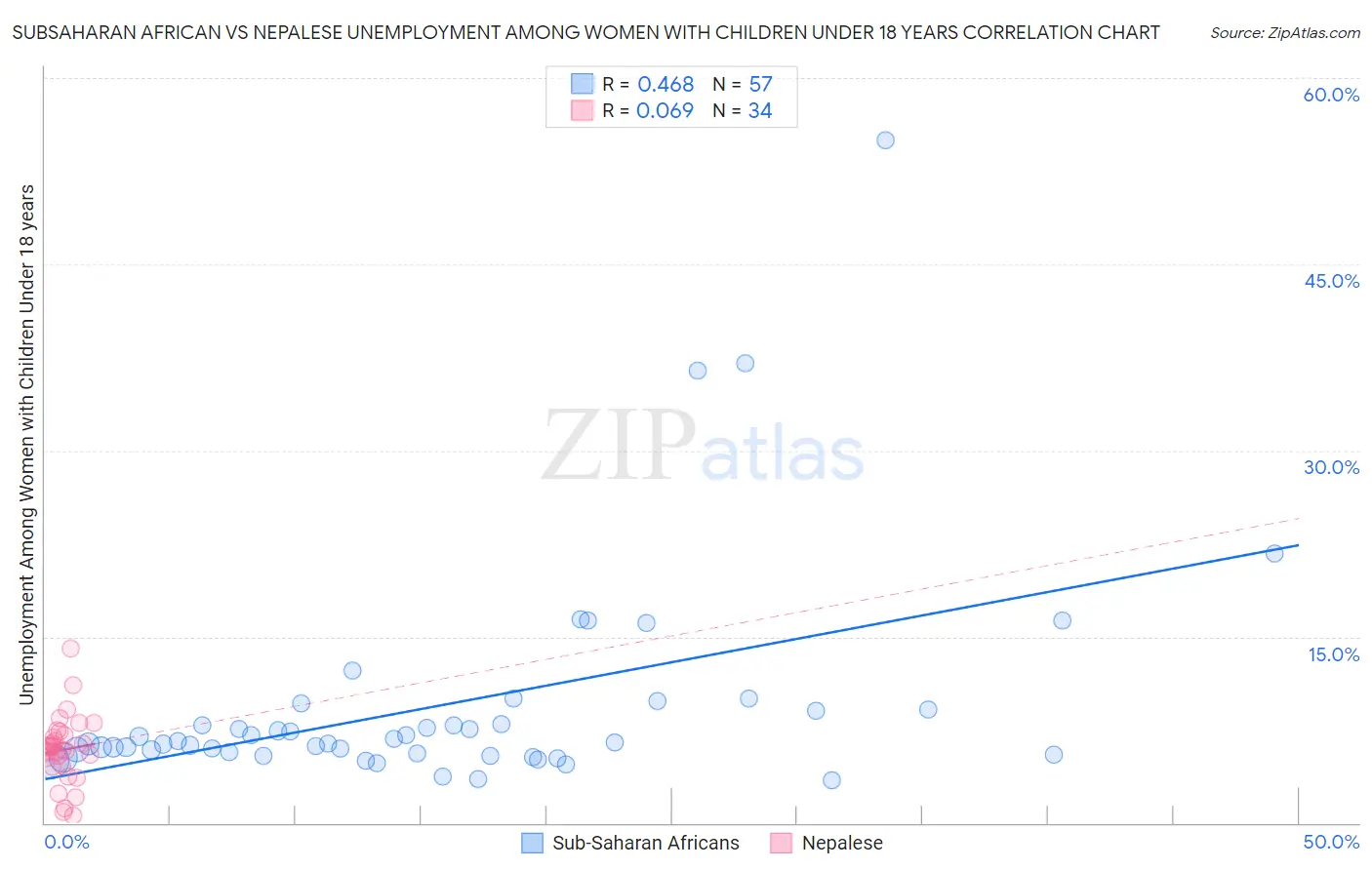 Subsaharan African vs Nepalese Unemployment Among Women with Children Under 18 years