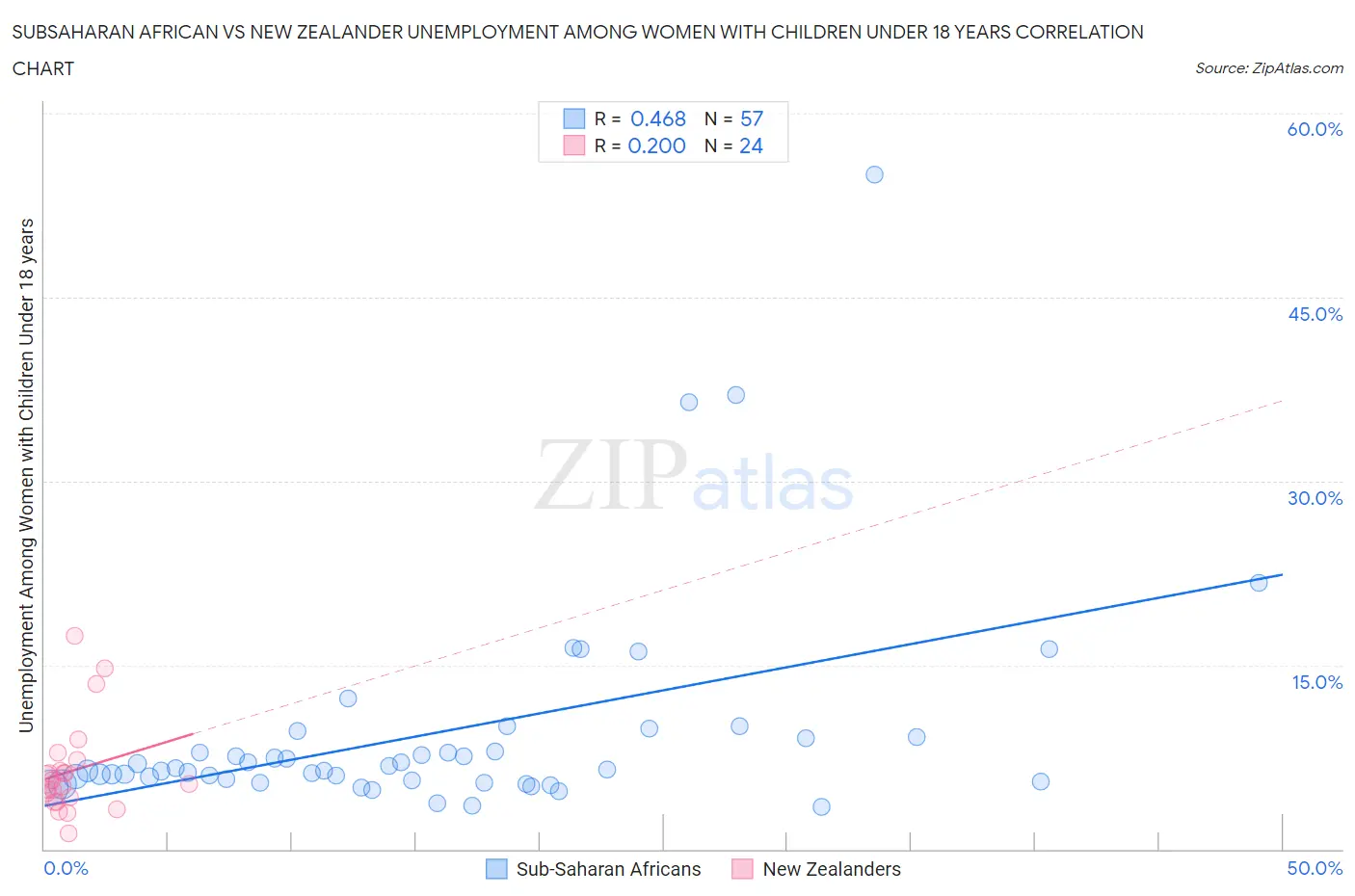 Subsaharan African vs New Zealander Unemployment Among Women with Children Under 18 years