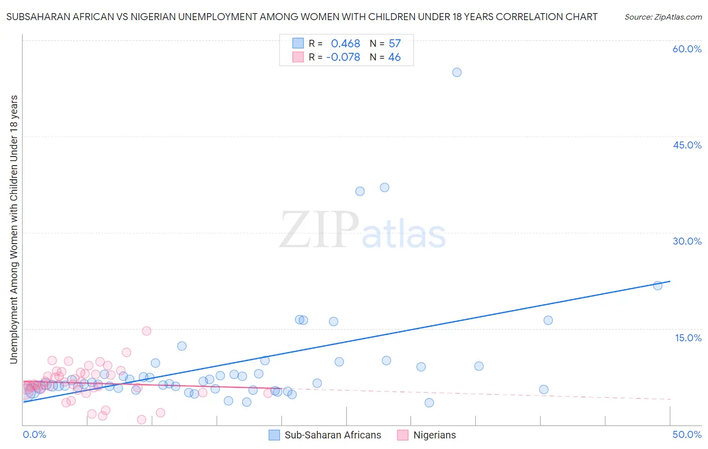 Subsaharan African vs Nigerian Unemployment Among Women with Children Under 18 years