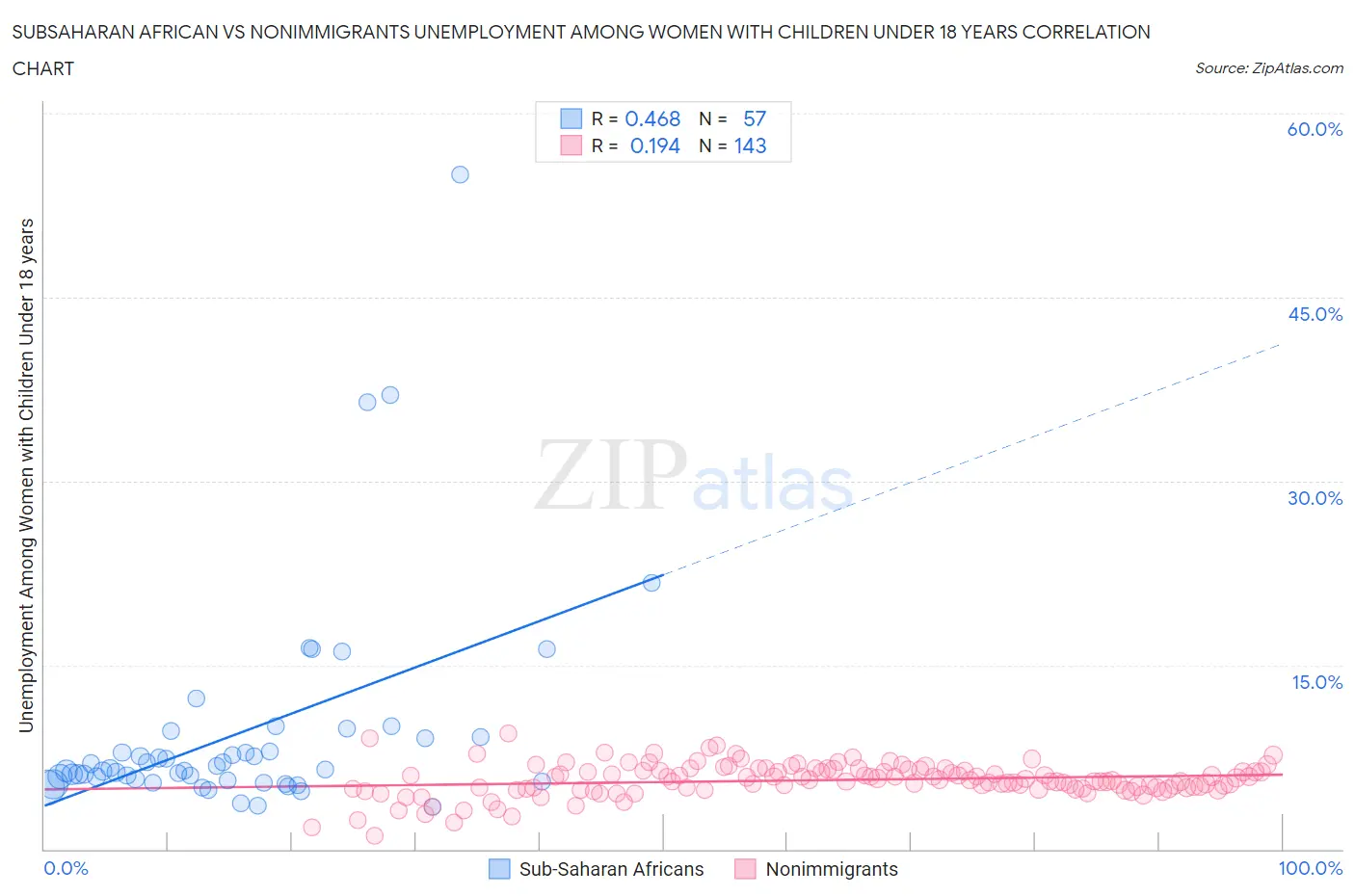 Subsaharan African vs Nonimmigrants Unemployment Among Women with Children Under 18 years