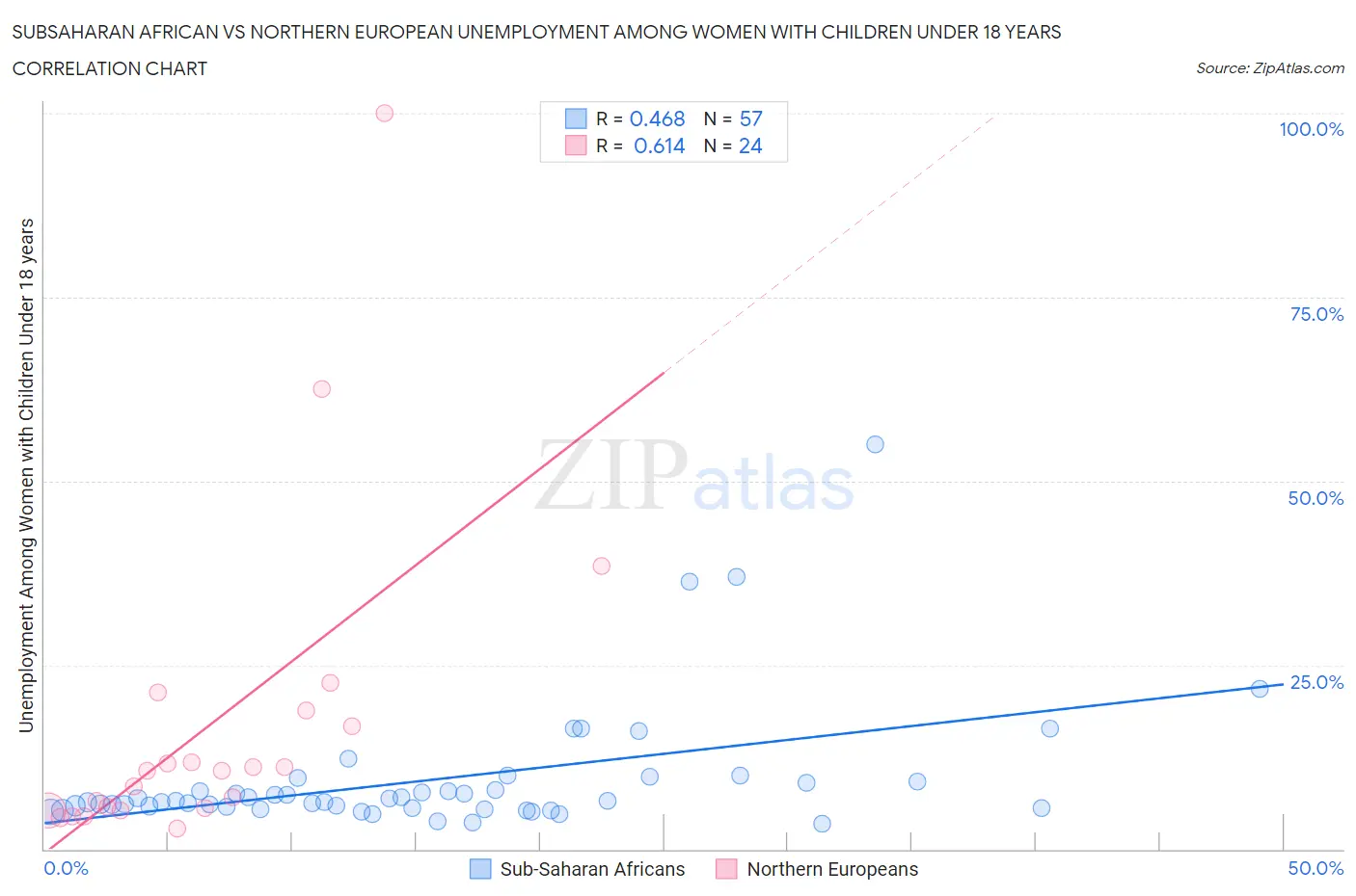 Subsaharan African vs Northern European Unemployment Among Women with Children Under 18 years