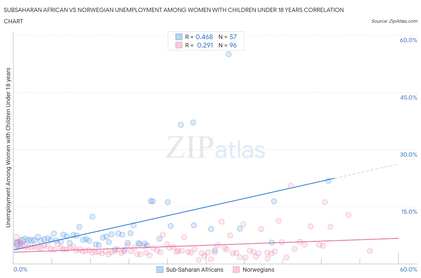 Subsaharan African vs Norwegian Unemployment Among Women with Children Under 18 years