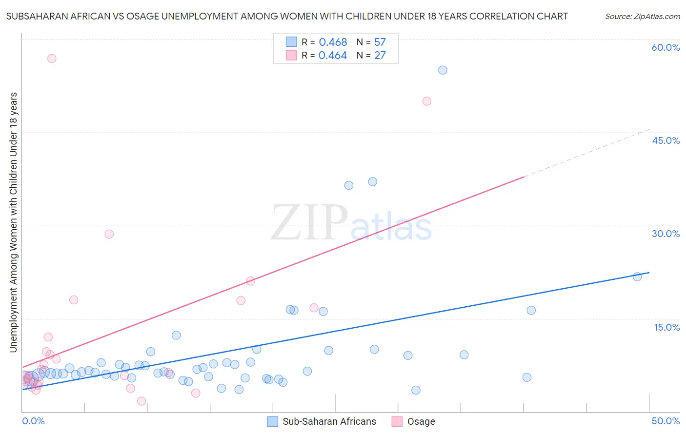 Subsaharan African vs Osage Unemployment Among Women with Children Under 18 years