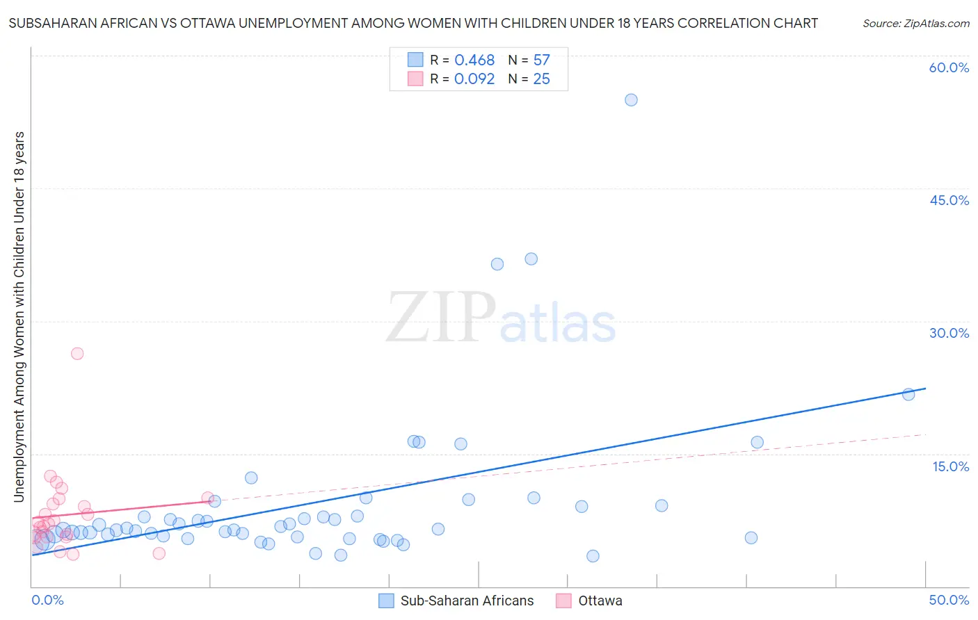 Subsaharan African vs Ottawa Unemployment Among Women with Children Under 18 years