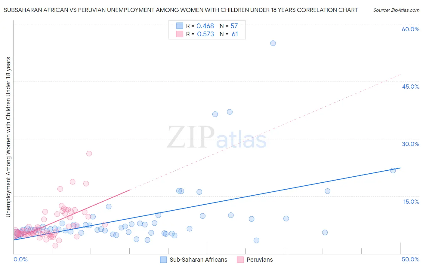 Subsaharan African vs Peruvian Unemployment Among Women with Children Under 18 years