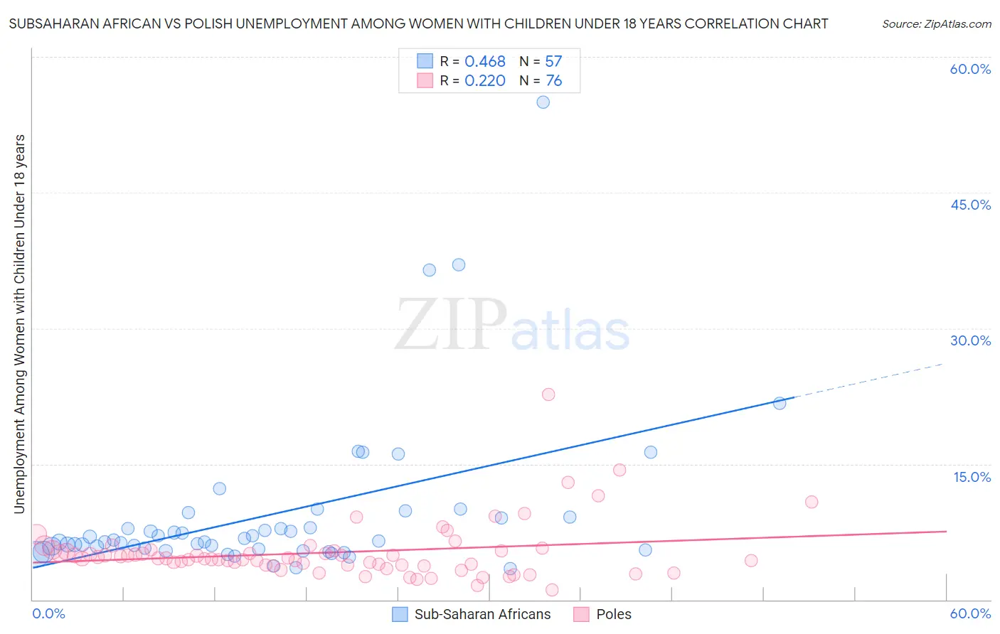 Subsaharan African vs Polish Unemployment Among Women with Children Under 18 years